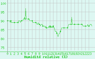 Courbe de l'humidit relative pour Saint-Amans (48)