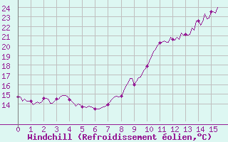 Courbe du refroidissement olien pour Montferrat (38)