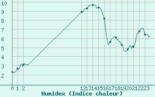 Courbe de l'humidex pour San Chierlo (It)