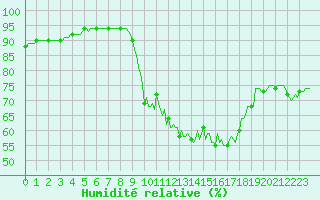 Courbe de l'humidit relative pour Neufchef (57)