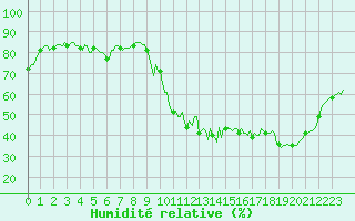 Courbe de l'humidit relative pour Ancey (21)