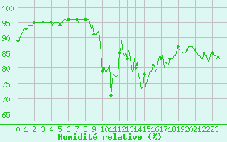 Courbe de l'humidit relative pour Mandailles-Saint-Julien (15)