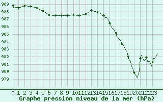 Courbe de la pression atmosphrique pour Saint-Mdard-d