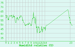 Courbe de l'humidit relative pour Lans-en-Vercors - Les Allires (38)