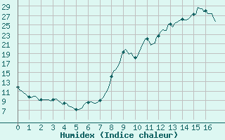 Courbe de l'humidex pour Selonnet (04)