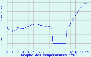 Courbe de tempratures pour Pointe du Plomb (17)