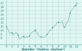 Courbe de l'humidex pour Rosis (34)