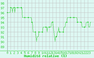 Courbe de l'humidit relative pour Bulson (08)