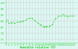Courbe de l'humidit relative pour Corbas (69)