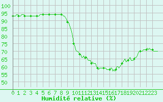 Courbe de l'humidit relative pour Montroy (17)