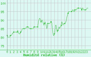 Courbe de l'humidit relative pour Hazebrouck (59)