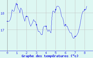 Courbe de tempratures pour Saint Hippolyte-du-Fort (30)