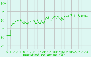 Courbe de l'humidit relative pour Grimentz (Sw)