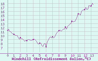 Courbe du refroidissement olien pour Bulson (08)