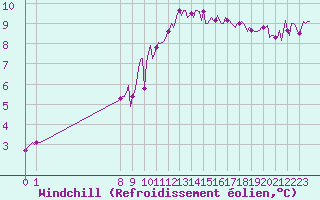 Courbe du refroidissement olien pour Herserange (54)