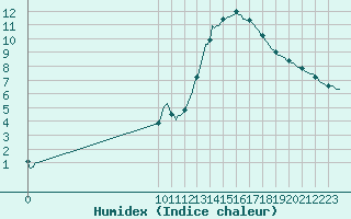 Courbe de l'humidex pour Frontenac (33)