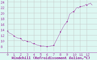 Courbe du refroidissement olien pour Vendays-Montalivet (33)