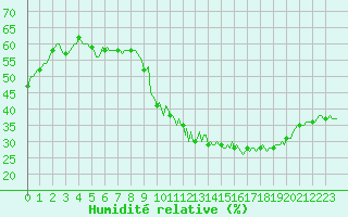 Courbe de l'humidit relative pour Thoiras (30)