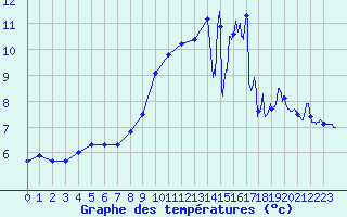 Courbe de tempratures pour Aulnois-sous-Laon (02)
