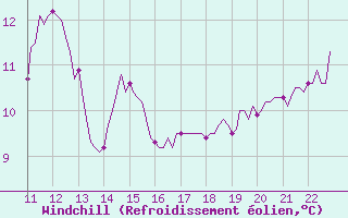 Courbe du refroidissement olien pour Doissat (24)