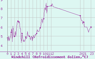 Courbe du refroidissement olien pour Abbeville - Hpital (80)