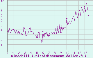 Courbe du refroidissement olien pour Prades d