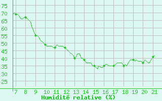 Courbe de l'humidit relative pour Vias (34)