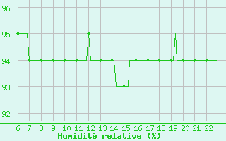 Courbe de l'humidit relative pour Doissat (24)