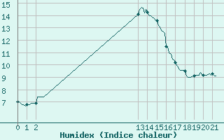 Courbe de l'humidex pour Saint-Vrand (69)