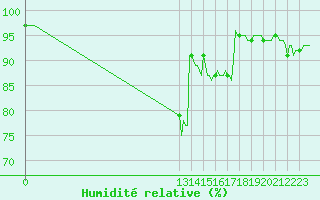 Courbe de l'humidit relative pour Cobru - Bastogne (Be)