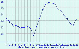 Courbe de tempratures pour Calais / Marck (62)