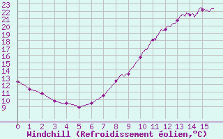 Courbe du refroidissement olien pour Fargues-sur-Ourbise (47)