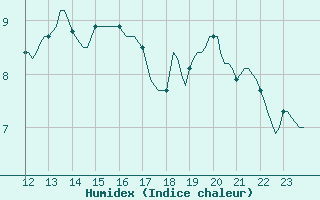 Courbe de l'humidex pour Villarzel (Sw)