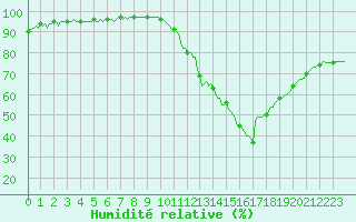 Courbe de l'humidit relative pour Bois-de-Villers (Be)