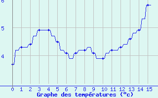 Courbe de tempratures pour Variscourt (02)