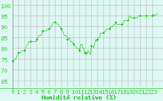 Courbe de l'humidit relative pour Douzy (08)