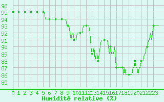 Courbe de l'humidit relative pour Bulson (08)