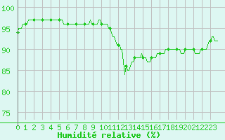 Courbe de l'humidit relative pour Jarnages (23)