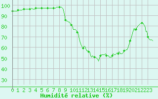 Courbe de l'humidit relative pour Faulx-les-Tombes (Be)