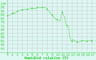 Courbe de l'humidit relative pour Sainte-Radegonde (12)