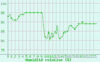 Courbe de l'humidit relative pour Fort-Mahon Plage (80)