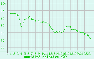 Courbe de l'humidit relative pour Bridel (Lu)