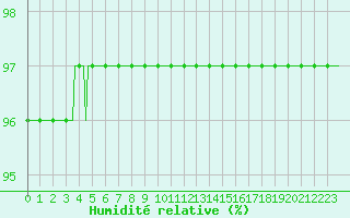 Courbe de l'humidit relative pour Herserange (54)