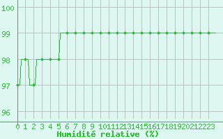 Courbe de l'humidit relative pour Horrues (Be)