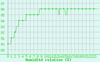 Courbe de l'humidit relative pour Lagny-sur-Marne (77)