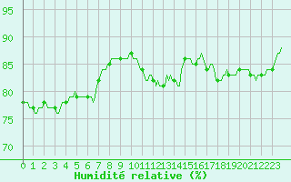Courbe de l'humidit relative pour Chatelaillon-Plage (17)
