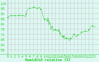 Courbe de l'humidit relative pour Hestrud (59)