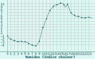 Courbe de l'humidex pour Bras (83)