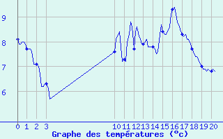 Courbe de tempratures pour Villarzel (Sw)