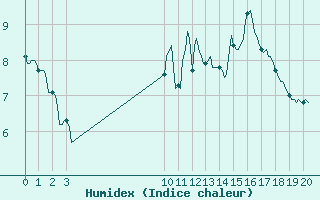 Courbe de l'humidex pour Villarzel (Sw)